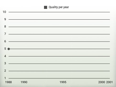 Quality per year