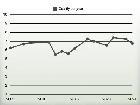 Quality per year