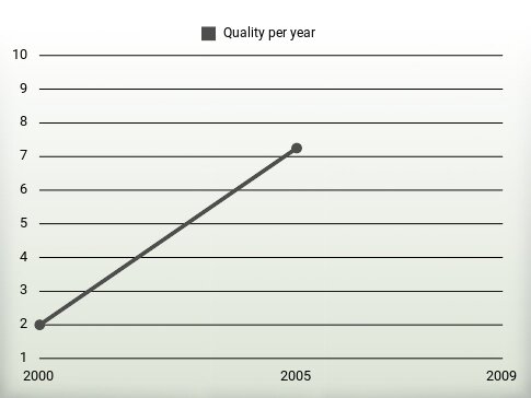 Quality per year