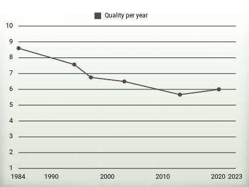 Quality per year