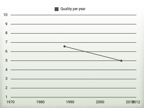 Quality per year