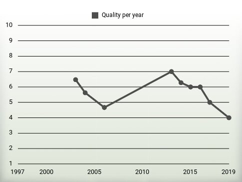 Quality per year