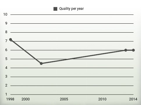 Quality per year