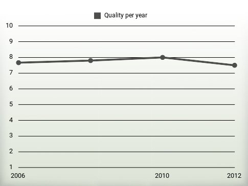 Quality per year