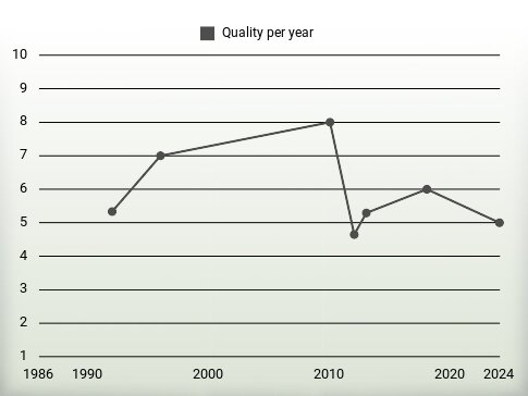 Quality per year