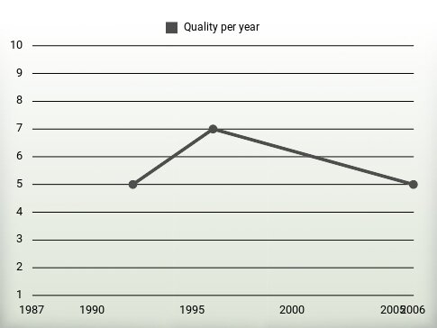 Quality per year