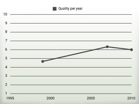 Quality per year