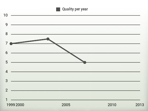 Quality per year