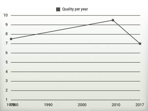 Quality per year