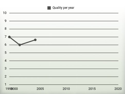 Quality per year