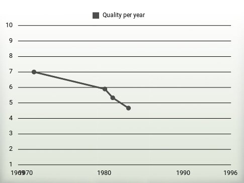 Quality per year