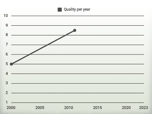 Quality per year