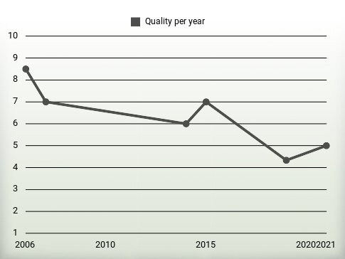 Quality per year