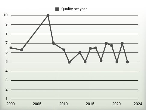 Quality per year