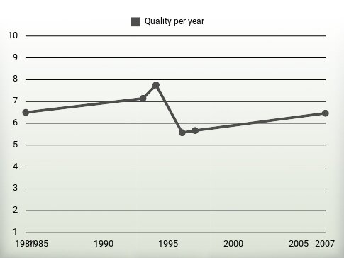 Quality per year