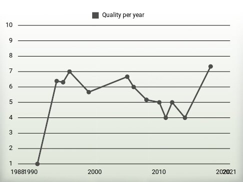 Quality per year