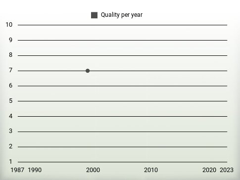 Quality per year