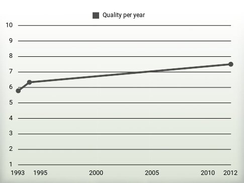 Quality per year