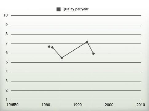 Quality per year