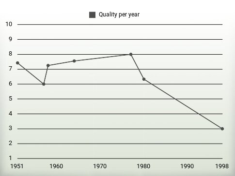 Quality per year