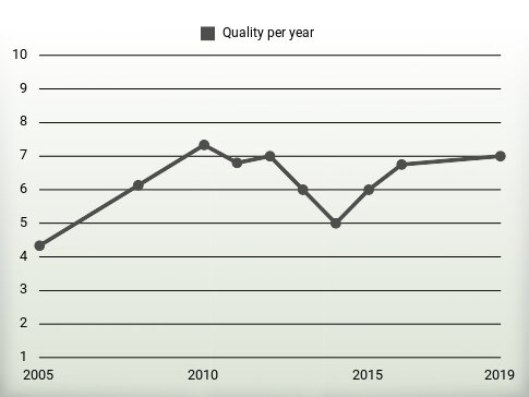 Quality per year