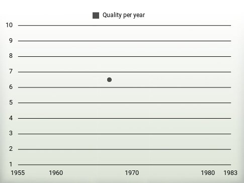 Quality per year