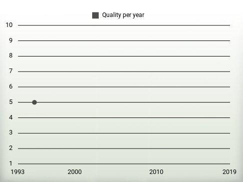 Quality per year