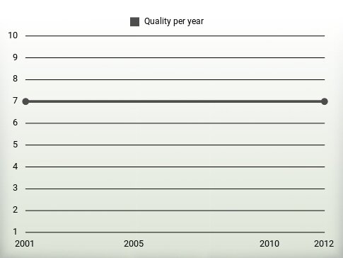 Quality per year