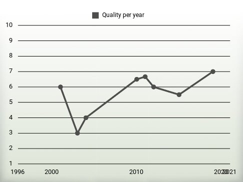 Quality per year