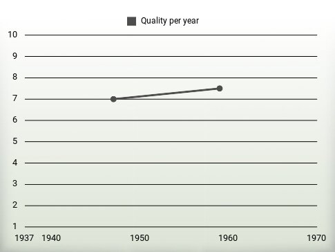 Quality per year