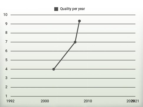 Quality per year