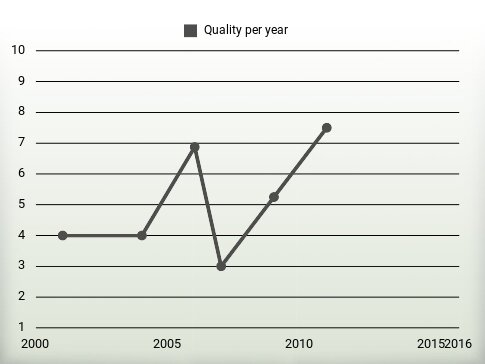 Quality per year