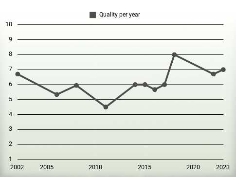 Quality per year