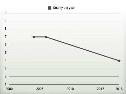 Quality per year