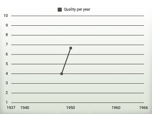 Quality per year