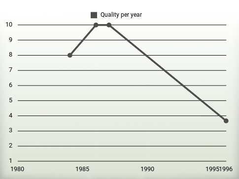 Quality per year