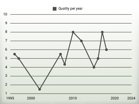 Quality per year