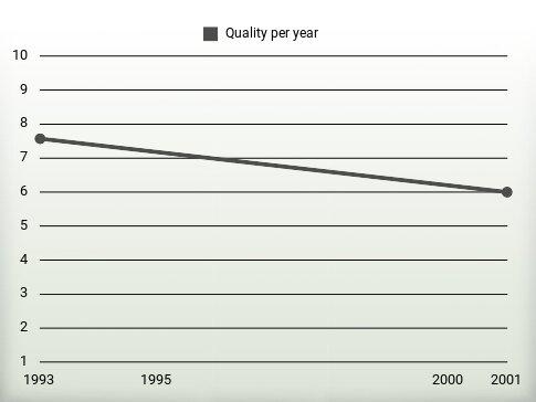 Quality per year