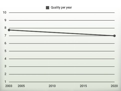 Quality per year