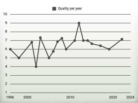 Quality per year