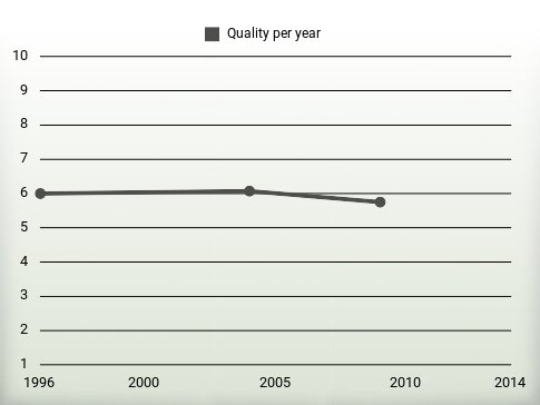 Quality per year