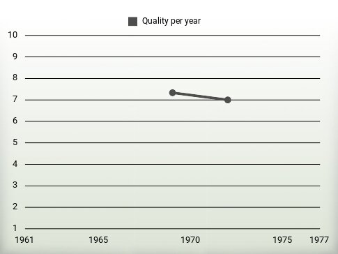 Quality per year