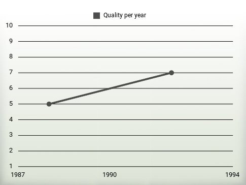 Quality per year