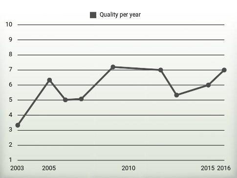 Quality per year