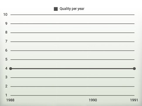 Quality per year