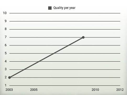 Quality per year