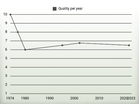 Quality per year