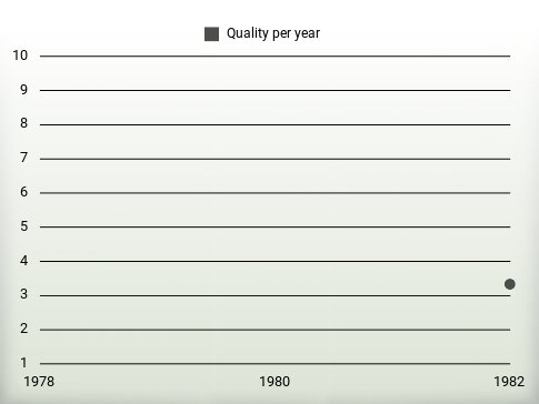 Quality per year