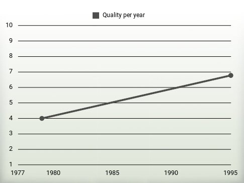 Quality per year