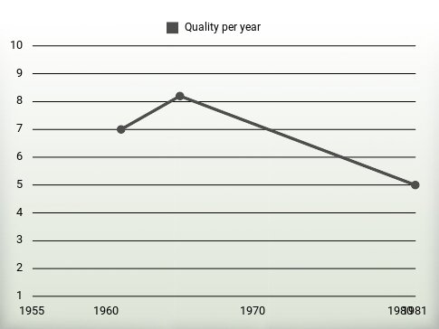 Quality per year